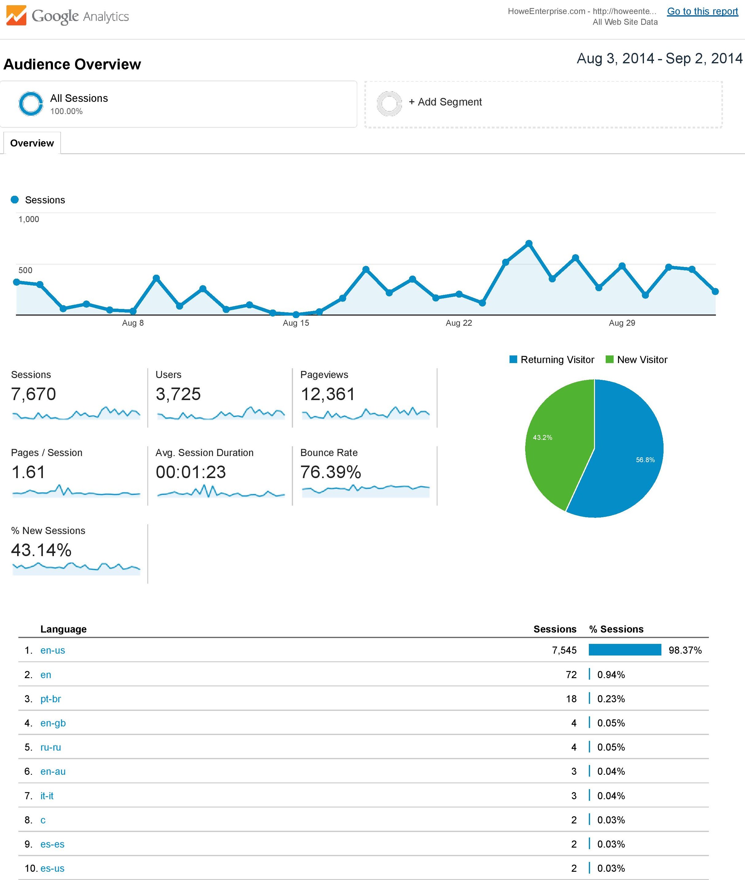 Analytics All Web Site Data Audience Overview 20140803-20140902-page-001
